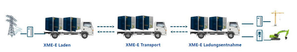 XCMG mobiler Batteriespeicher für Transport und Energieversorgung